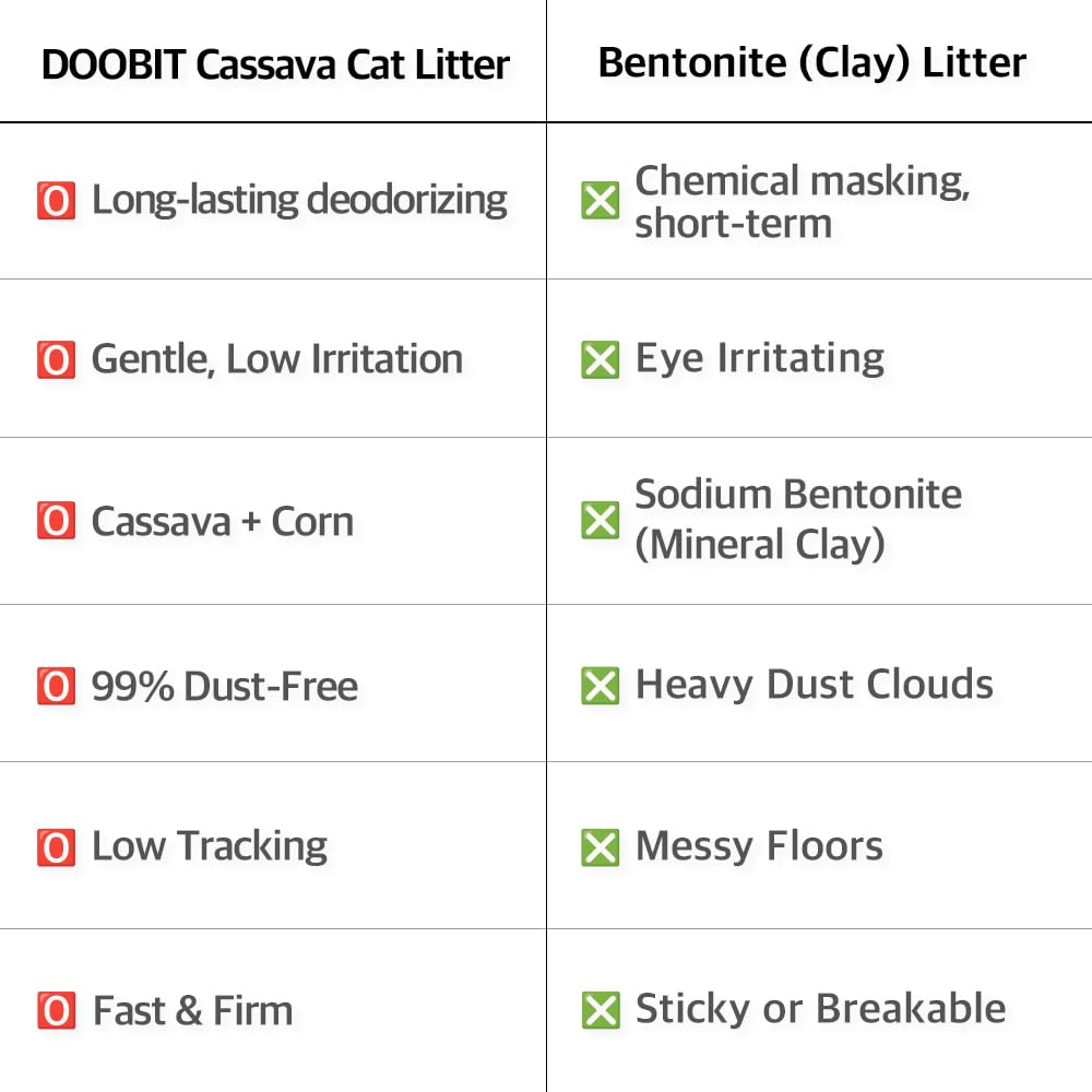 Cassava Cat Litter, Odor Control Dust-Free Clumping Litter C469350